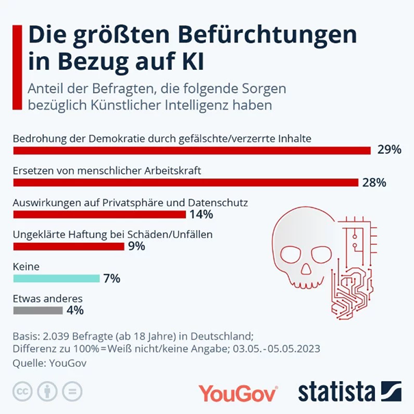  Infografik zu den größten Befürchtungen in Bezug auf Künstliche Intelligenz (KI) unter den Befragten in Deutschland.